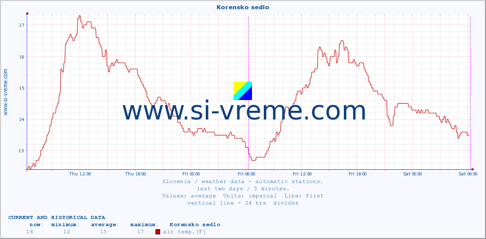  :: Korensko sedlo :: air temp. | humi- dity | wind dir. | wind speed | wind gusts | air pressure | precipi- tation | sun strength | soil temp. 5cm / 2in | soil temp. 10cm / 4in | soil temp. 20cm / 8in | soil temp. 30cm / 12in | soil temp. 50cm / 20in :: last two days / 5 minutes.