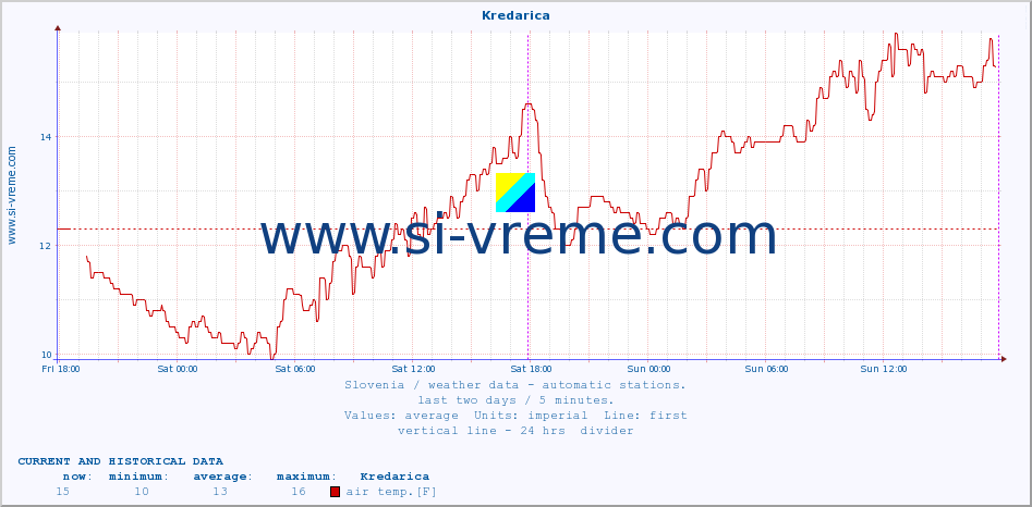  :: Kredarica :: air temp. | humi- dity | wind dir. | wind speed | wind gusts | air pressure | precipi- tation | sun strength | soil temp. 5cm / 2in | soil temp. 10cm / 4in | soil temp. 20cm / 8in | soil temp. 30cm / 12in | soil temp. 50cm / 20in :: last two days / 5 minutes.