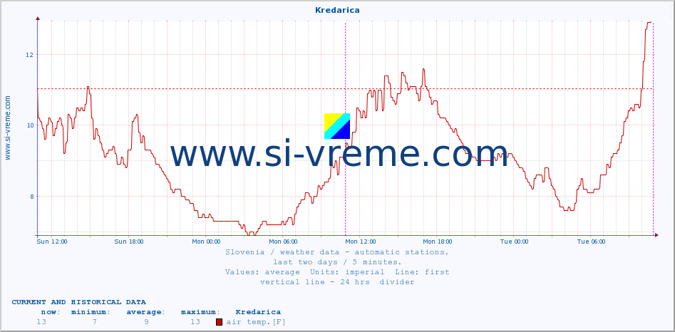  :: Kredarica :: air temp. | humi- dity | wind dir. | wind speed | wind gusts | air pressure | precipi- tation | sun strength | soil temp. 5cm / 2in | soil temp. 10cm / 4in | soil temp. 20cm / 8in | soil temp. 30cm / 12in | soil temp. 50cm / 20in :: last two days / 5 minutes.