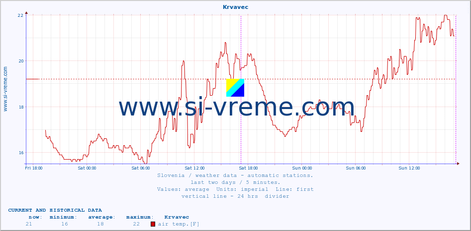  :: Krvavec :: air temp. | humi- dity | wind dir. | wind speed | wind gusts | air pressure | precipi- tation | sun strength | soil temp. 5cm / 2in | soil temp. 10cm / 4in | soil temp. 20cm / 8in | soil temp. 30cm / 12in | soil temp. 50cm / 20in :: last two days / 5 minutes.