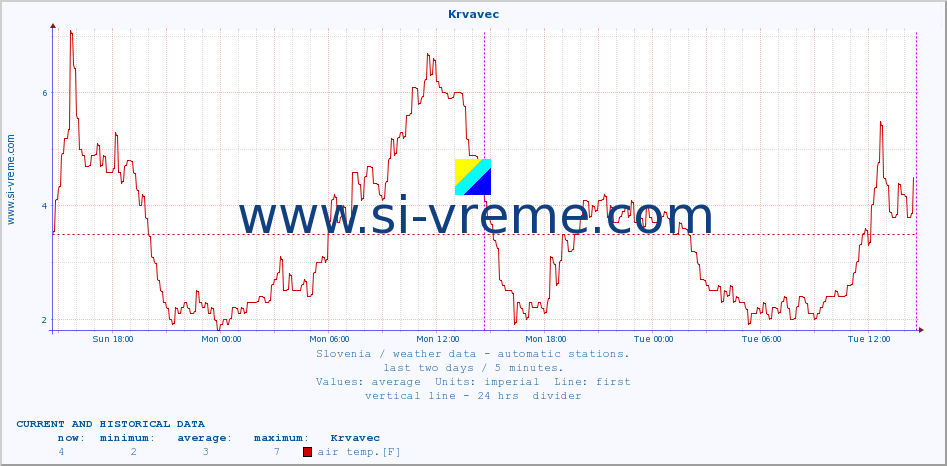  :: Krvavec :: air temp. | humi- dity | wind dir. | wind speed | wind gusts | air pressure | precipi- tation | sun strength | soil temp. 5cm / 2in | soil temp. 10cm / 4in | soil temp. 20cm / 8in | soil temp. 30cm / 12in | soil temp. 50cm / 20in :: last two days / 5 minutes.