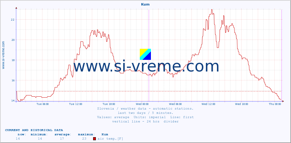  :: Kum :: air temp. | humi- dity | wind dir. | wind speed | wind gusts | air pressure | precipi- tation | sun strength | soil temp. 5cm / 2in | soil temp. 10cm / 4in | soil temp. 20cm / 8in | soil temp. 30cm / 12in | soil temp. 50cm / 20in :: last two days / 5 minutes.