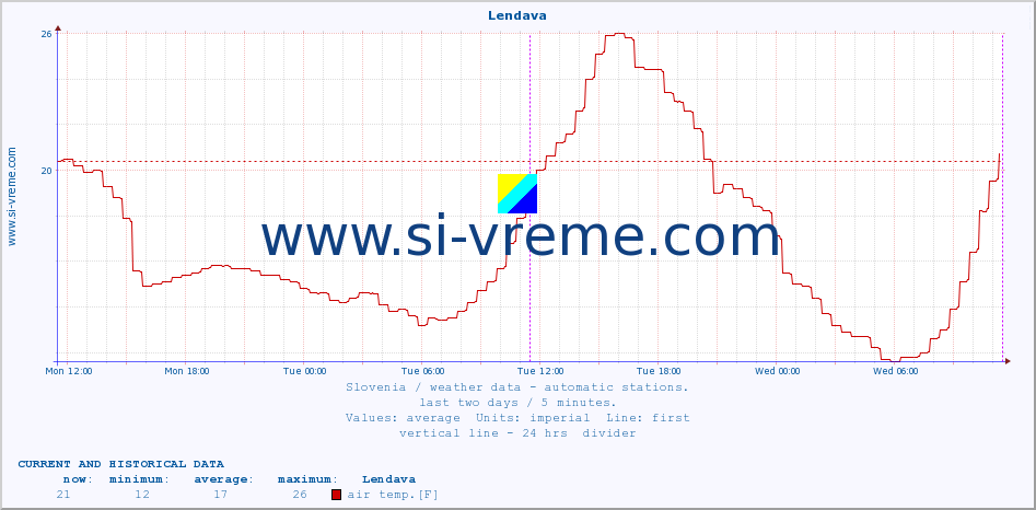  :: Lendava :: air temp. | humi- dity | wind dir. | wind speed | wind gusts | air pressure | precipi- tation | sun strength | soil temp. 5cm / 2in | soil temp. 10cm / 4in | soil temp. 20cm / 8in | soil temp. 30cm / 12in | soil temp. 50cm / 20in :: last two days / 5 minutes.