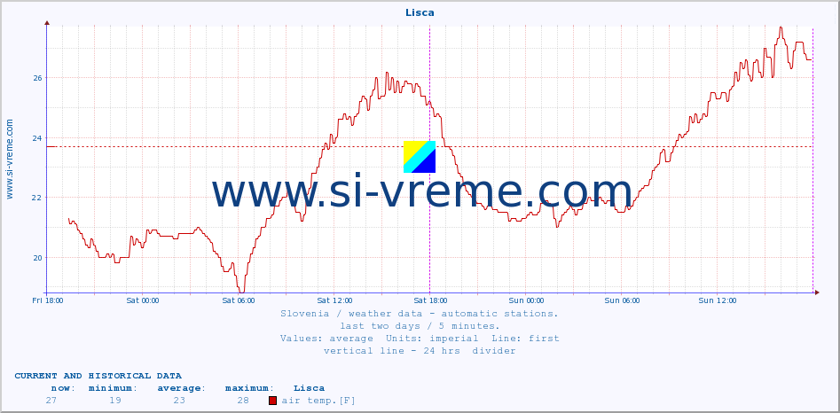  :: Lisca :: air temp. | humi- dity | wind dir. | wind speed | wind gusts | air pressure | precipi- tation | sun strength | soil temp. 5cm / 2in | soil temp. 10cm / 4in | soil temp. 20cm / 8in | soil temp. 30cm / 12in | soil temp. 50cm / 20in :: last two days / 5 minutes.