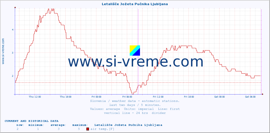  :: Letališče Jožeta Pučnika Ljubljana :: air temp. | humi- dity | wind dir. | wind speed | wind gusts | air pressure | precipi- tation | sun strength | soil temp. 5cm / 2in | soil temp. 10cm / 4in | soil temp. 20cm / 8in | soil temp. 30cm / 12in | soil temp. 50cm / 20in :: last two days / 5 minutes.