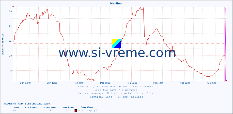  :: Maribor :: air temp. | humi- dity | wind dir. | wind speed | wind gusts | air pressure | precipi- tation | sun strength | soil temp. 5cm / 2in | soil temp. 10cm / 4in | soil temp. 20cm / 8in | soil temp. 30cm / 12in | soil temp. 50cm / 20in :: last two days / 5 minutes.