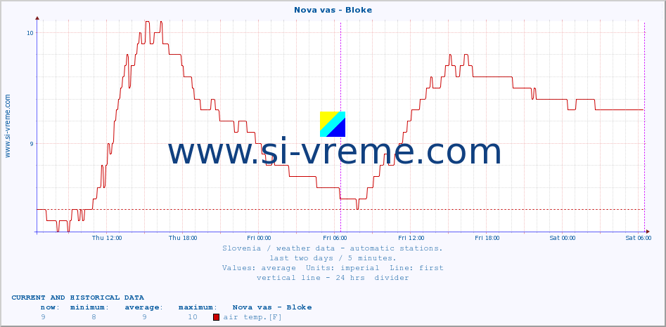  :: Nova vas - Bloke :: air temp. | humi- dity | wind dir. | wind speed | wind gusts | air pressure | precipi- tation | sun strength | soil temp. 5cm / 2in | soil temp. 10cm / 4in | soil temp. 20cm / 8in | soil temp. 30cm / 12in | soil temp. 50cm / 20in :: last two days / 5 minutes.