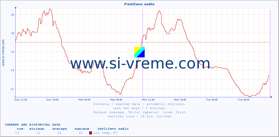  :: Pavličevo sedlo :: air temp. | humi- dity | wind dir. | wind speed | wind gusts | air pressure | precipi- tation | sun strength | soil temp. 5cm / 2in | soil temp. 10cm / 4in | soil temp. 20cm / 8in | soil temp. 30cm / 12in | soil temp. 50cm / 20in :: last two days / 5 minutes.