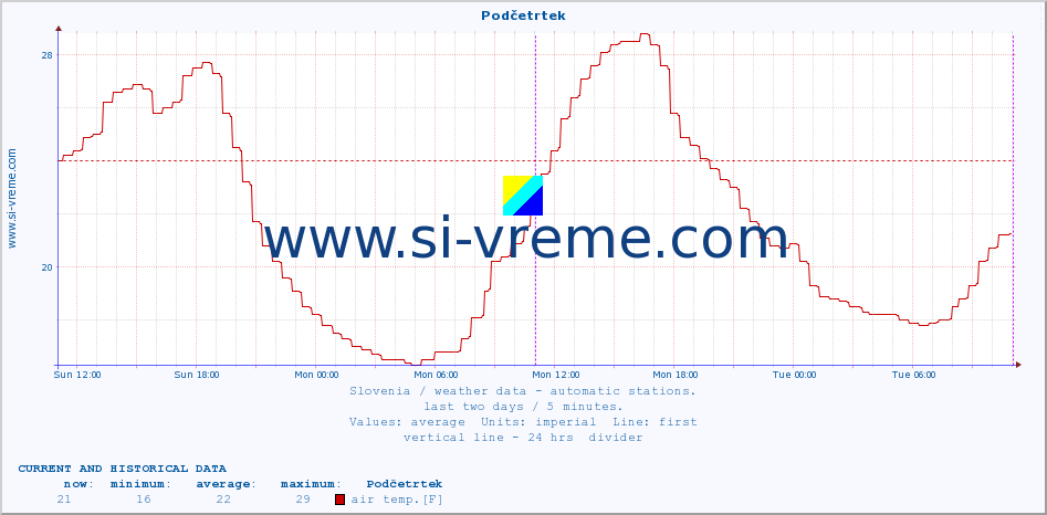  :: Podčetrtek :: air temp. | humi- dity | wind dir. | wind speed | wind gusts | air pressure | precipi- tation | sun strength | soil temp. 5cm / 2in | soil temp. 10cm / 4in | soil temp. 20cm / 8in | soil temp. 30cm / 12in | soil temp. 50cm / 20in :: last two days / 5 minutes.