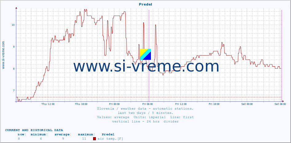  :: Predel :: air temp. | humi- dity | wind dir. | wind speed | wind gusts | air pressure | precipi- tation | sun strength | soil temp. 5cm / 2in | soil temp. 10cm / 4in | soil temp. 20cm / 8in | soil temp. 30cm / 12in | soil temp. 50cm / 20in :: last two days / 5 minutes.