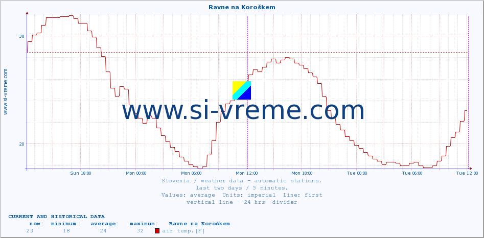  :: Ravne na Koroškem :: air temp. | humi- dity | wind dir. | wind speed | wind gusts | air pressure | precipi- tation | sun strength | soil temp. 5cm / 2in | soil temp. 10cm / 4in | soil temp. 20cm / 8in | soil temp. 30cm / 12in | soil temp. 50cm / 20in :: last two days / 5 minutes.