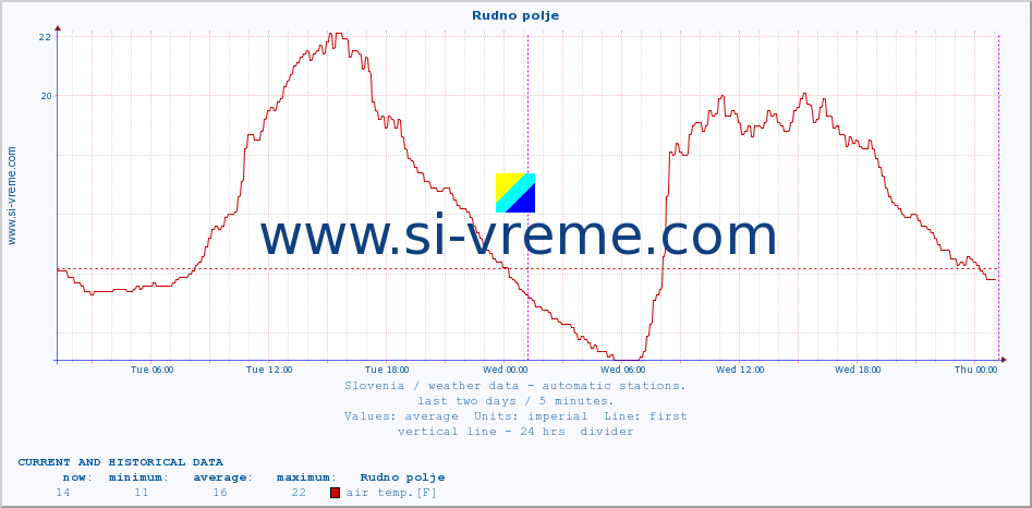  :: Rudno polje :: air temp. | humi- dity | wind dir. | wind speed | wind gusts | air pressure | precipi- tation | sun strength | soil temp. 5cm / 2in | soil temp. 10cm / 4in | soil temp. 20cm / 8in | soil temp. 30cm / 12in | soil temp. 50cm / 20in :: last two days / 5 minutes.