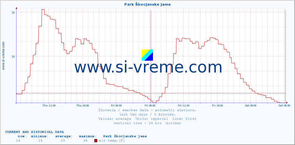  :: Park Škocjanske jame :: air temp. | humi- dity | wind dir. | wind speed | wind gusts | air pressure | precipi- tation | sun strength | soil temp. 5cm / 2in | soil temp. 10cm / 4in | soil temp. 20cm / 8in | soil temp. 30cm / 12in | soil temp. 50cm / 20in :: last two days / 5 minutes.