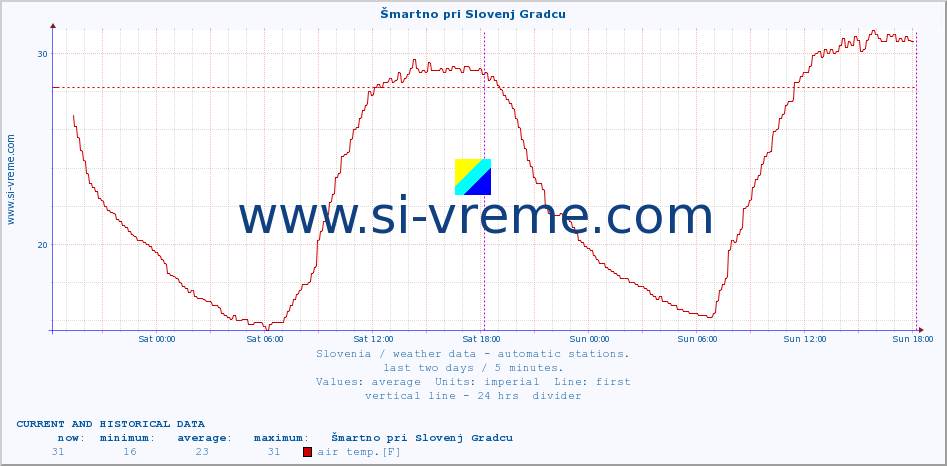  :: Šmartno pri Slovenj Gradcu :: air temp. | humi- dity | wind dir. | wind speed | wind gusts | air pressure | precipi- tation | sun strength | soil temp. 5cm / 2in | soil temp. 10cm / 4in | soil temp. 20cm / 8in | soil temp. 30cm / 12in | soil temp. 50cm / 20in :: last two days / 5 minutes.