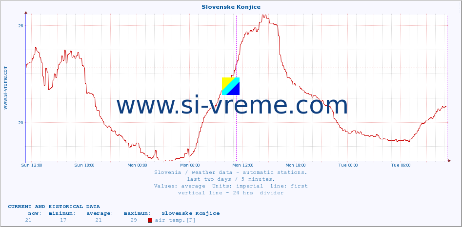  :: Slovenske Konjice :: air temp. | humi- dity | wind dir. | wind speed | wind gusts | air pressure | precipi- tation | sun strength | soil temp. 5cm / 2in | soil temp. 10cm / 4in | soil temp. 20cm / 8in | soil temp. 30cm / 12in | soil temp. 50cm / 20in :: last two days / 5 minutes.