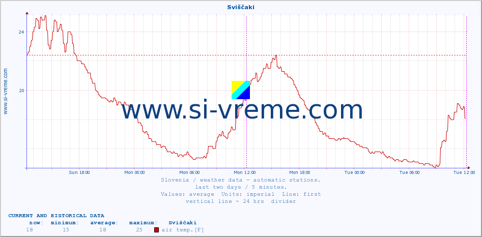  :: Sviščaki :: air temp. | humi- dity | wind dir. | wind speed | wind gusts | air pressure | precipi- tation | sun strength | soil temp. 5cm / 2in | soil temp. 10cm / 4in | soil temp. 20cm / 8in | soil temp. 30cm / 12in | soil temp. 50cm / 20in :: last two days / 5 minutes.