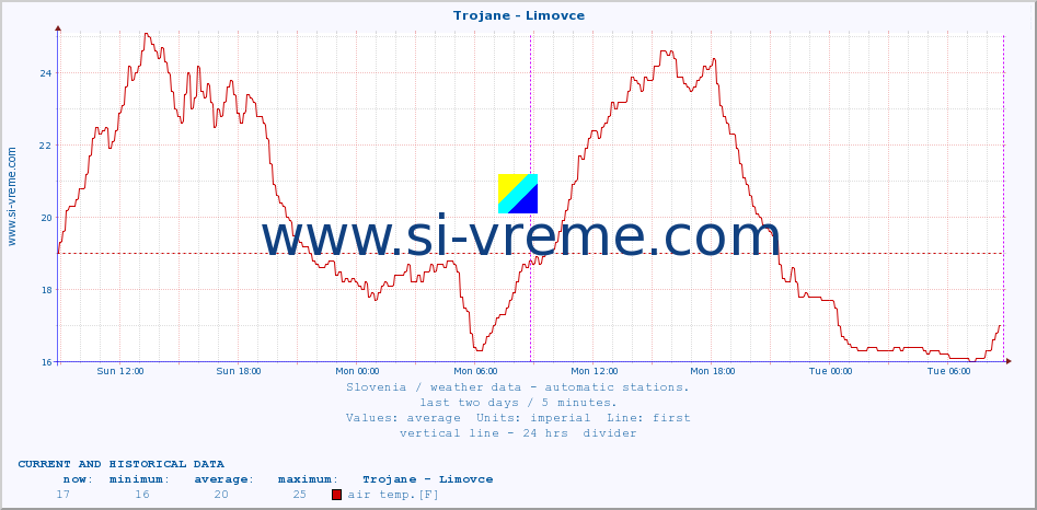  :: Trojane - Limovce :: air temp. | humi- dity | wind dir. | wind speed | wind gusts | air pressure | precipi- tation | sun strength | soil temp. 5cm / 2in | soil temp. 10cm / 4in | soil temp. 20cm / 8in | soil temp. 30cm / 12in | soil temp. 50cm / 20in :: last two days / 5 minutes.