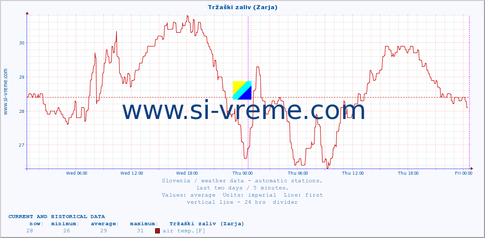  :: Tržaški zaliv (Zarja) :: air temp. | humi- dity | wind dir. | wind speed | wind gusts | air pressure | precipi- tation | sun strength | soil temp. 5cm / 2in | soil temp. 10cm / 4in | soil temp. 20cm / 8in | soil temp. 30cm / 12in | soil temp. 50cm / 20in :: last two days / 5 minutes.