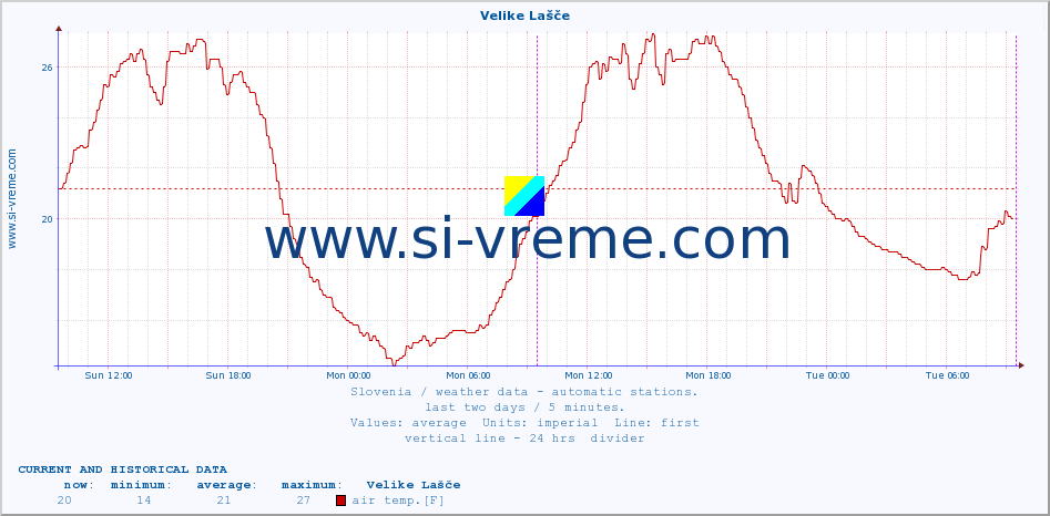  :: Velike Lašče :: air temp. | humi- dity | wind dir. | wind speed | wind gusts | air pressure | precipi- tation | sun strength | soil temp. 5cm / 2in | soil temp. 10cm / 4in | soil temp. 20cm / 8in | soil temp. 30cm / 12in | soil temp. 50cm / 20in :: last two days / 5 minutes.