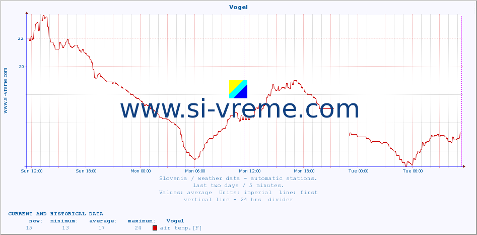  :: Vogel :: air temp. | humi- dity | wind dir. | wind speed | wind gusts | air pressure | precipi- tation | sun strength | soil temp. 5cm / 2in | soil temp. 10cm / 4in | soil temp. 20cm / 8in | soil temp. 30cm / 12in | soil temp. 50cm / 20in :: last two days / 5 minutes.