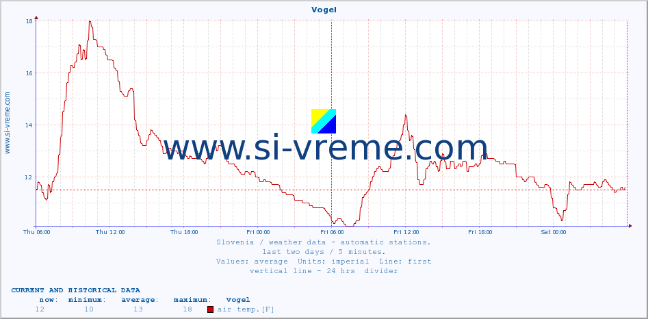  :: Vogel :: air temp. | humi- dity | wind dir. | wind speed | wind gusts | air pressure | precipi- tation | sun strength | soil temp. 5cm / 2in | soil temp. 10cm / 4in | soil temp. 20cm / 8in | soil temp. 30cm / 12in | soil temp. 50cm / 20in :: last two days / 5 minutes.