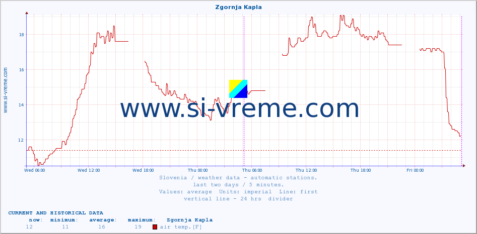  :: Zgornja Kapla :: air temp. | humi- dity | wind dir. | wind speed | wind gusts | air pressure | precipi- tation | sun strength | soil temp. 5cm / 2in | soil temp. 10cm / 4in | soil temp. 20cm / 8in | soil temp. 30cm / 12in | soil temp. 50cm / 20in :: last two days / 5 minutes.