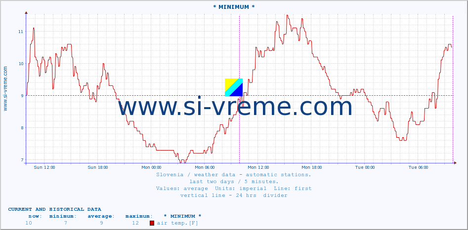  :: * MINIMUM* :: air temp. | humi- dity | wind dir. | wind speed | wind gusts | air pressure | precipi- tation | sun strength | soil temp. 5cm / 2in | soil temp. 10cm / 4in | soil temp. 20cm / 8in | soil temp. 30cm / 12in | soil temp. 50cm / 20in :: last two days / 5 minutes.