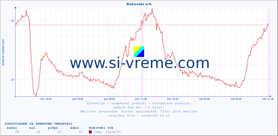 POVPREČJE :: Bukovski vrh :: temp. zraka | vlaga | smer vetra | hitrost vetra | sunki vetra | tlak | padavine | sonce | temp. tal  5cm | temp. tal 10cm | temp. tal 20cm | temp. tal 30cm | temp. tal 50cm :: zadnja dva dni / 5 minut.