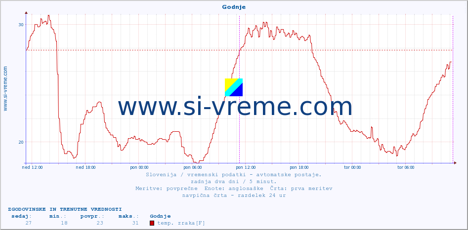 POVPREČJE :: Godnje :: temp. zraka | vlaga | smer vetra | hitrost vetra | sunki vetra | tlak | padavine | sonce | temp. tal  5cm | temp. tal 10cm | temp. tal 20cm | temp. tal 30cm | temp. tal 50cm :: zadnja dva dni / 5 minut.