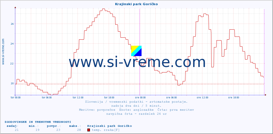 POVPREČJE :: Krajinski park Goričko :: temp. zraka | vlaga | smer vetra | hitrost vetra | sunki vetra | tlak | padavine | sonce | temp. tal  5cm | temp. tal 10cm | temp. tal 20cm | temp. tal 30cm | temp. tal 50cm :: zadnja dva dni / 5 minut.