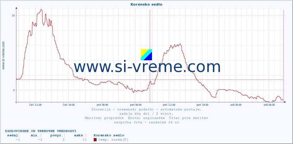 POVPREČJE :: Korensko sedlo :: temp. zraka | vlaga | smer vetra | hitrost vetra | sunki vetra | tlak | padavine | sonce | temp. tal  5cm | temp. tal 10cm | temp. tal 20cm | temp. tal 30cm | temp. tal 50cm :: zadnja dva dni / 5 minut.