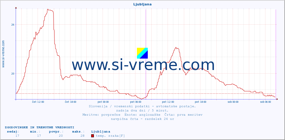 POVPREČJE :: Ljubljana :: temp. zraka | vlaga | smer vetra | hitrost vetra | sunki vetra | tlak | padavine | sonce | temp. tal  5cm | temp. tal 10cm | temp. tal 20cm | temp. tal 30cm | temp. tal 50cm :: zadnja dva dni / 5 minut.