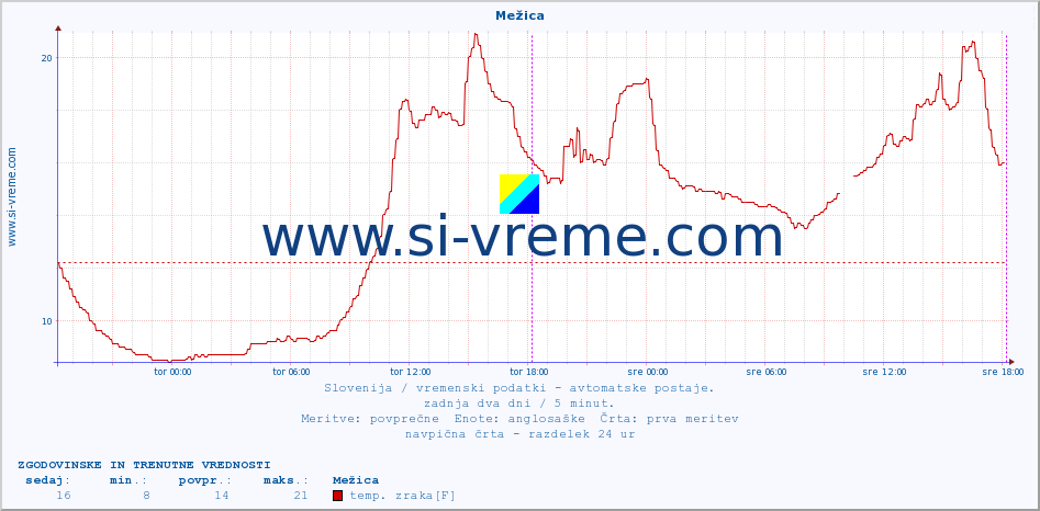 POVPREČJE :: Mežica :: temp. zraka | vlaga | smer vetra | hitrost vetra | sunki vetra | tlak | padavine | sonce | temp. tal  5cm | temp. tal 10cm | temp. tal 20cm | temp. tal 30cm | temp. tal 50cm :: zadnja dva dni / 5 minut.