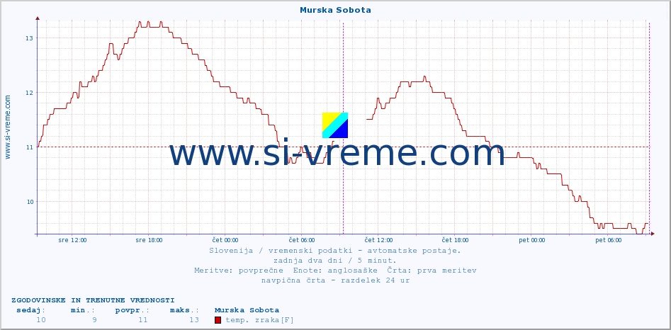 POVPREČJE :: Murska Sobota :: temp. zraka | vlaga | smer vetra | hitrost vetra | sunki vetra | tlak | padavine | sonce | temp. tal  5cm | temp. tal 10cm | temp. tal 20cm | temp. tal 30cm | temp. tal 50cm :: zadnja dva dni / 5 minut.