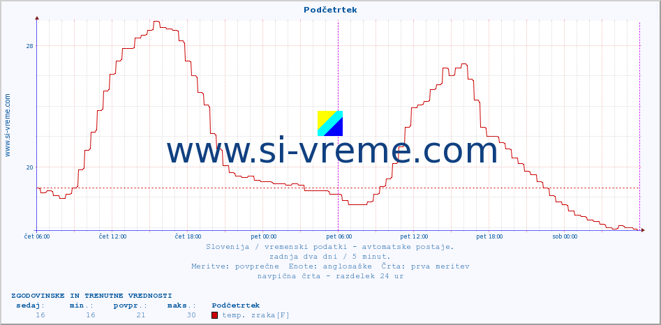 POVPREČJE :: Podčetrtek :: temp. zraka | vlaga | smer vetra | hitrost vetra | sunki vetra | tlak | padavine | sonce | temp. tal  5cm | temp. tal 10cm | temp. tal 20cm | temp. tal 30cm | temp. tal 50cm :: zadnja dva dni / 5 minut.