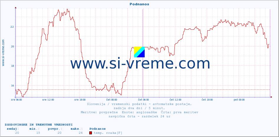 POVPREČJE :: Podnanos :: temp. zraka | vlaga | smer vetra | hitrost vetra | sunki vetra | tlak | padavine | sonce | temp. tal  5cm | temp. tal 10cm | temp. tal 20cm | temp. tal 30cm | temp. tal 50cm :: zadnja dva dni / 5 minut.