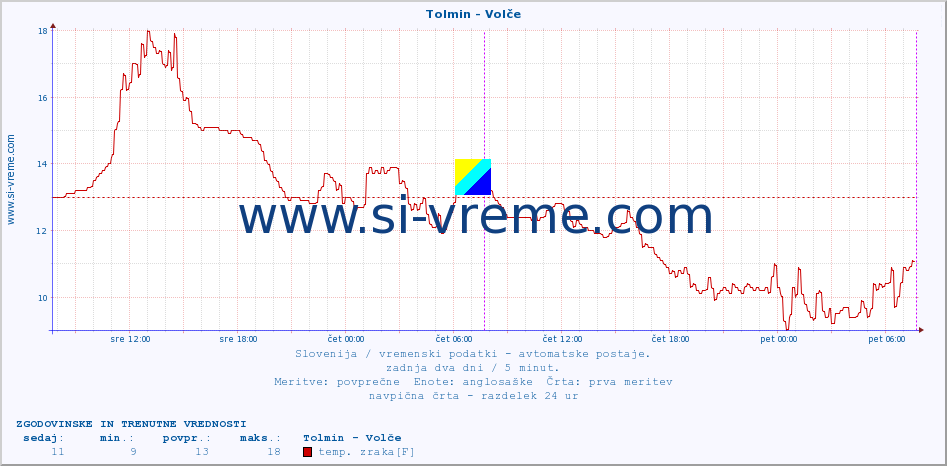 POVPREČJE :: Tolmin - Volče :: temp. zraka | vlaga | smer vetra | hitrost vetra | sunki vetra | tlak | padavine | sonce | temp. tal  5cm | temp. tal 10cm | temp. tal 20cm | temp. tal 30cm | temp. tal 50cm :: zadnja dva dni / 5 minut.