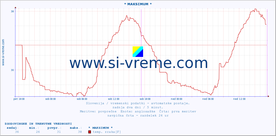 POVPREČJE :: * MAKSIMUM * :: temp. zraka | vlaga | smer vetra | hitrost vetra | sunki vetra | tlak | padavine | sonce | temp. tal  5cm | temp. tal 10cm | temp. tal 20cm | temp. tal 30cm | temp. tal 50cm :: zadnja dva dni / 5 minut.