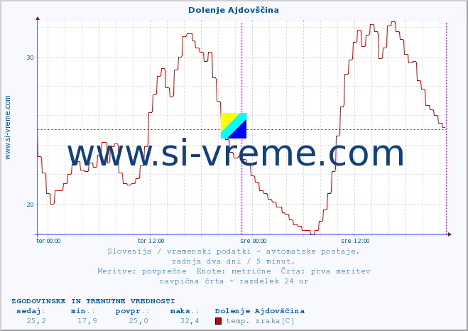 POVPREČJE :: Dolenje Ajdovščina :: temp. zraka | vlaga | smer vetra | hitrost vetra | sunki vetra | tlak | padavine | sonce | temp. tal  5cm | temp. tal 10cm | temp. tal 20cm | temp. tal 30cm | temp. tal 50cm :: zadnja dva dni / 5 minut.