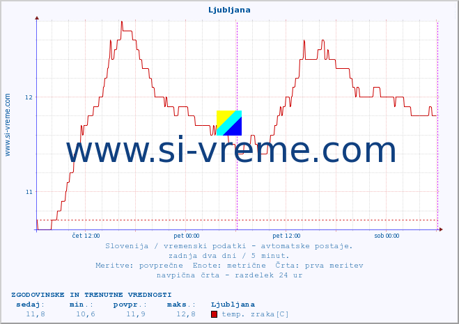 POVPREČJE :: Ljubljana :: temp. zraka | vlaga | smer vetra | hitrost vetra | sunki vetra | tlak | padavine | sonce | temp. tal  5cm | temp. tal 10cm | temp. tal 20cm | temp. tal 30cm | temp. tal 50cm :: zadnja dva dni / 5 minut.