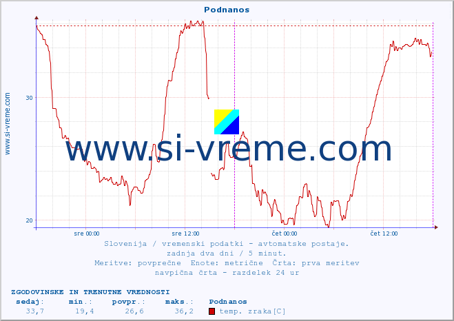 POVPREČJE :: Podnanos :: temp. zraka | vlaga | smer vetra | hitrost vetra | sunki vetra | tlak | padavine | sonce | temp. tal  5cm | temp. tal 10cm | temp. tal 20cm | temp. tal 30cm | temp. tal 50cm :: zadnja dva dni / 5 minut.