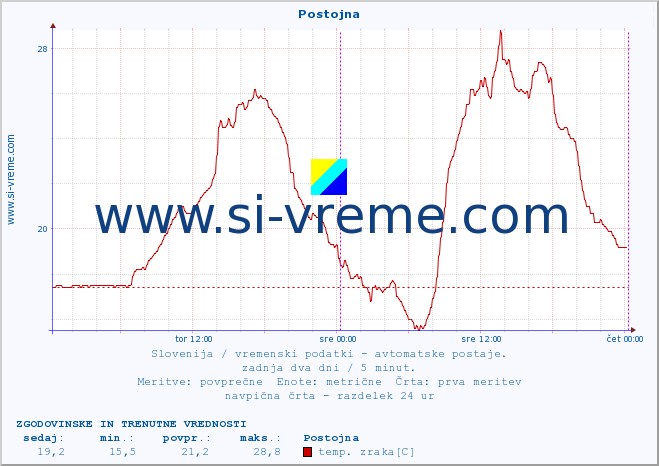 POVPREČJE :: Postojna :: temp. zraka | vlaga | smer vetra | hitrost vetra | sunki vetra | tlak | padavine | sonce | temp. tal  5cm | temp. tal 10cm | temp. tal 20cm | temp. tal 30cm | temp. tal 50cm :: zadnja dva dni / 5 minut.