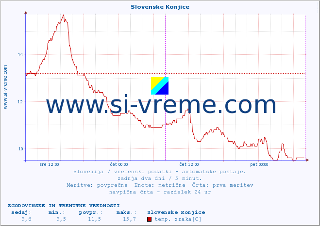 POVPREČJE :: Slovenske Konjice :: temp. zraka | vlaga | smer vetra | hitrost vetra | sunki vetra | tlak | padavine | sonce | temp. tal  5cm | temp. tal 10cm | temp. tal 20cm | temp. tal 30cm | temp. tal 50cm :: zadnja dva dni / 5 minut.