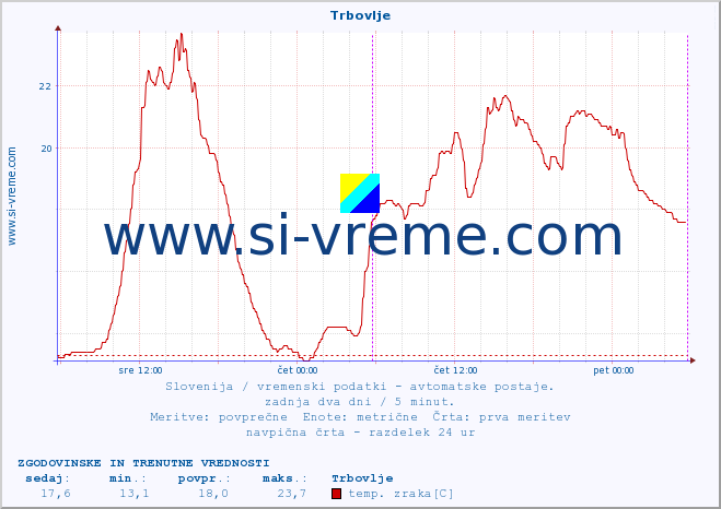 POVPREČJE :: Trbovlje :: temp. zraka | vlaga | smer vetra | hitrost vetra | sunki vetra | tlak | padavine | sonce | temp. tal  5cm | temp. tal 10cm | temp. tal 20cm | temp. tal 30cm | temp. tal 50cm :: zadnja dva dni / 5 minut.