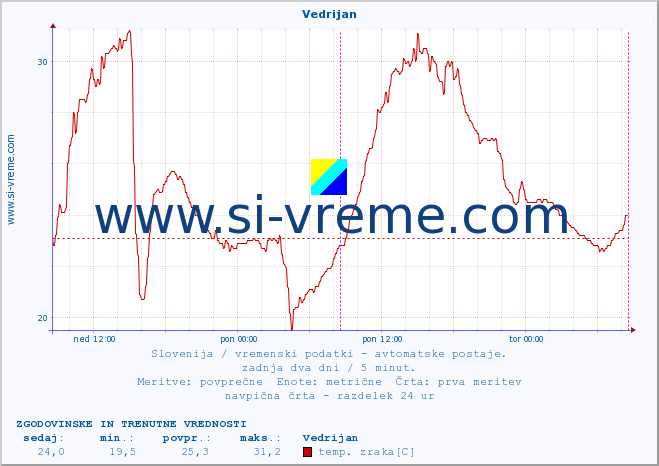 POVPREČJE :: Vedrijan :: temp. zraka | vlaga | smer vetra | hitrost vetra | sunki vetra | tlak | padavine | sonce | temp. tal  5cm | temp. tal 10cm | temp. tal 20cm | temp. tal 30cm | temp. tal 50cm :: zadnja dva dni / 5 minut.