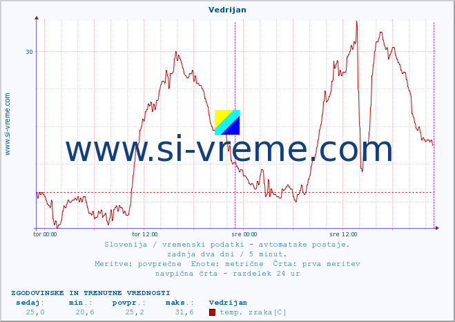 POVPREČJE :: Vedrijan :: temp. zraka | vlaga | smer vetra | hitrost vetra | sunki vetra | tlak | padavine | sonce | temp. tal  5cm | temp. tal 10cm | temp. tal 20cm | temp. tal 30cm | temp. tal 50cm :: zadnja dva dni / 5 minut.