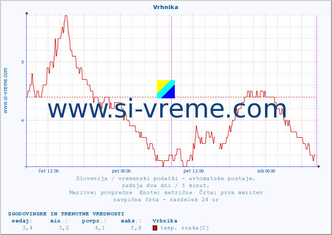 POVPREČJE :: Vrhnika :: temp. zraka | vlaga | smer vetra | hitrost vetra | sunki vetra | tlak | padavine | sonce | temp. tal  5cm | temp. tal 10cm | temp. tal 20cm | temp. tal 30cm | temp. tal 50cm :: zadnja dva dni / 5 minut.