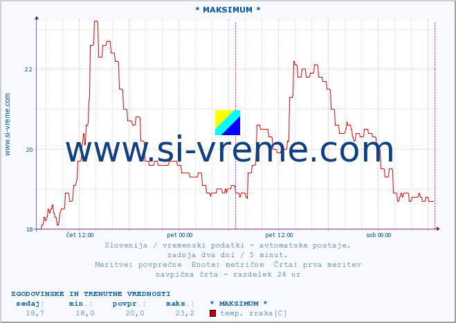 POVPREČJE :: * MAKSIMUM * :: temp. zraka | vlaga | smer vetra | hitrost vetra | sunki vetra | tlak | padavine | sonce | temp. tal  5cm | temp. tal 10cm | temp. tal 20cm | temp. tal 30cm | temp. tal 50cm :: zadnja dva dni / 5 minut.