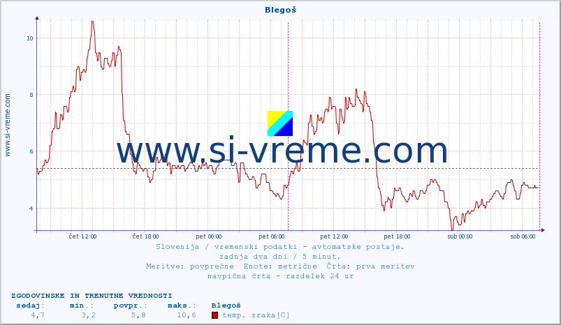 POVPREČJE :: Blegoš :: temp. zraka | vlaga | smer vetra | hitrost vetra | sunki vetra | tlak | padavine | sonce | temp. tal  5cm | temp. tal 10cm | temp. tal 20cm | temp. tal 30cm | temp. tal 50cm :: zadnja dva dni / 5 minut.