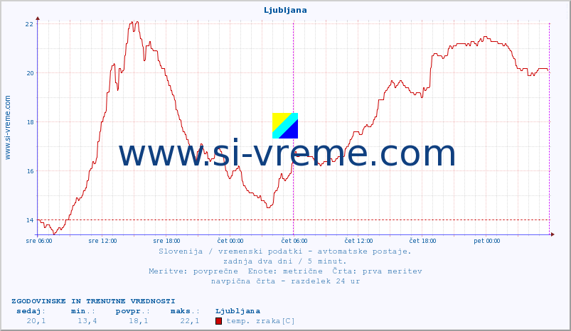 POVPREČJE :: Cerkniško jezero :: temp. zraka | vlaga | smer vetra | hitrost vetra | sunki vetra | tlak | padavine | sonce | temp. tal  5cm | temp. tal 10cm | temp. tal 20cm | temp. tal 30cm | temp. tal 50cm :: zadnja dva dni / 5 minut.